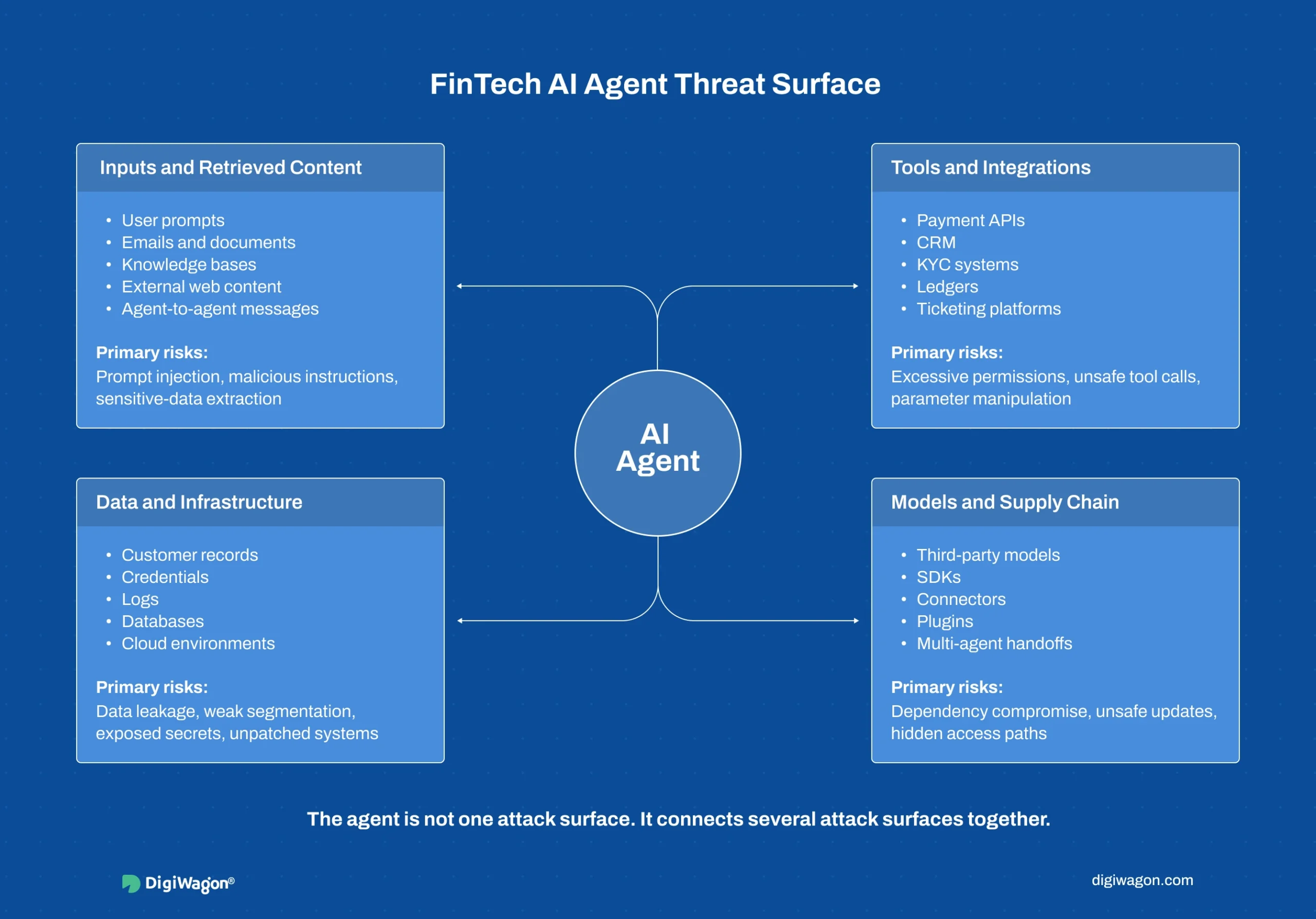Infographic showing the FinTech AI agent threat surface across prompts, retrieved content, tools, data infrastructure, third-party models, and multi-agent handoffs.