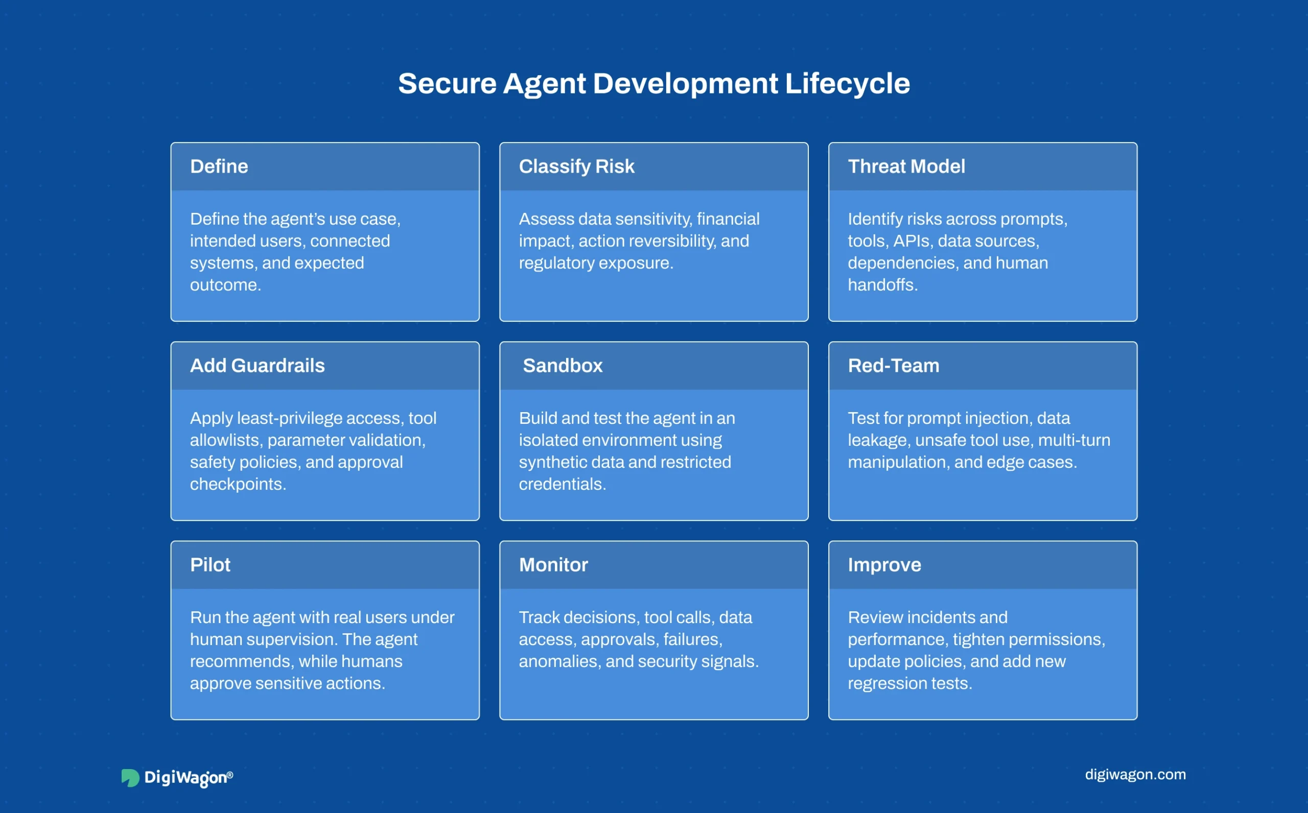 Infographic showing the Secure Agent Development Lifecycle for FinTech AI agents, covering define, classify risk, threat modelling, guardrails, sandbox testing, red-team evaluation, pilot deployment, monitoring, and continuous improvement.