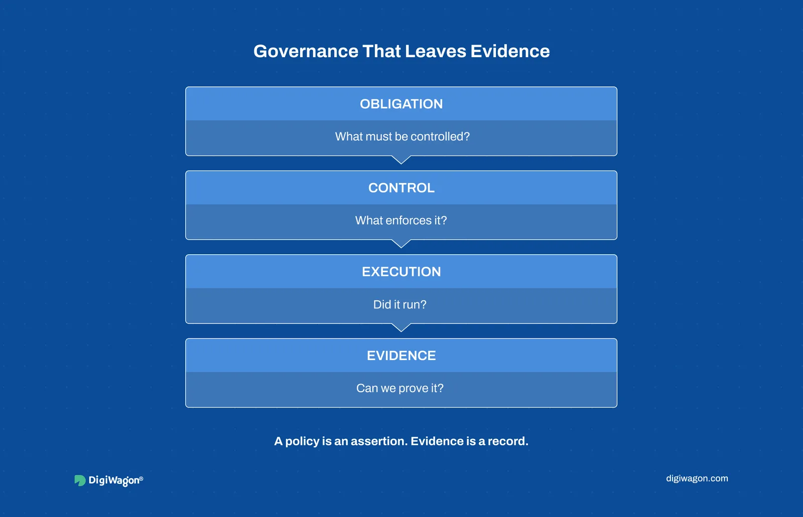Data governance framework connecting obligations to controls, execution and auditable evidence.