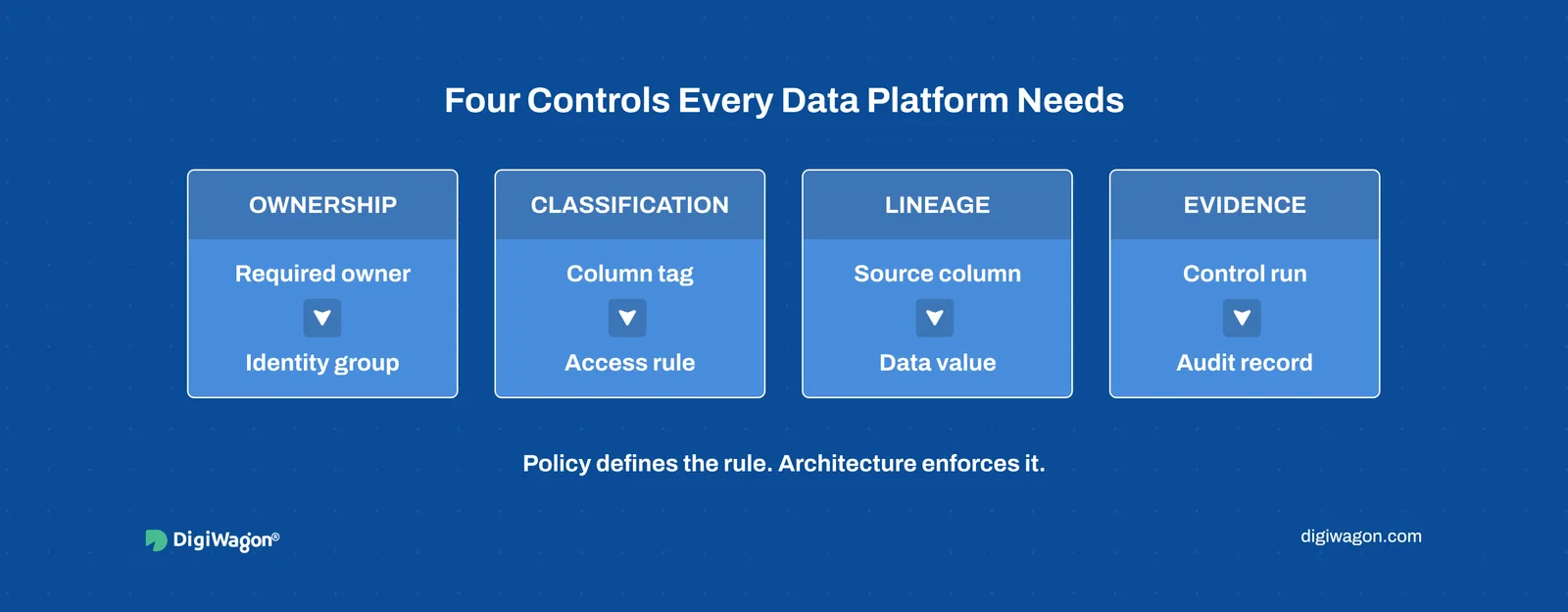 Four-part data governance framework covering ownership, classification, lineage and control evidence.