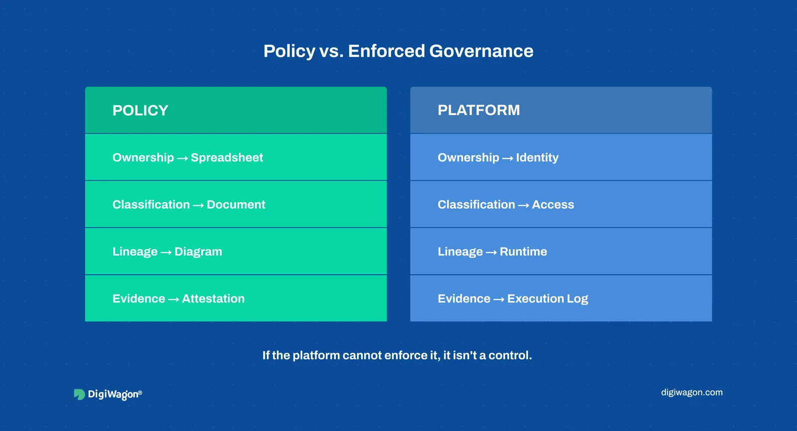 Policy versus platform: ownership, classification, lineage and evidence as documents or as enforced controls.