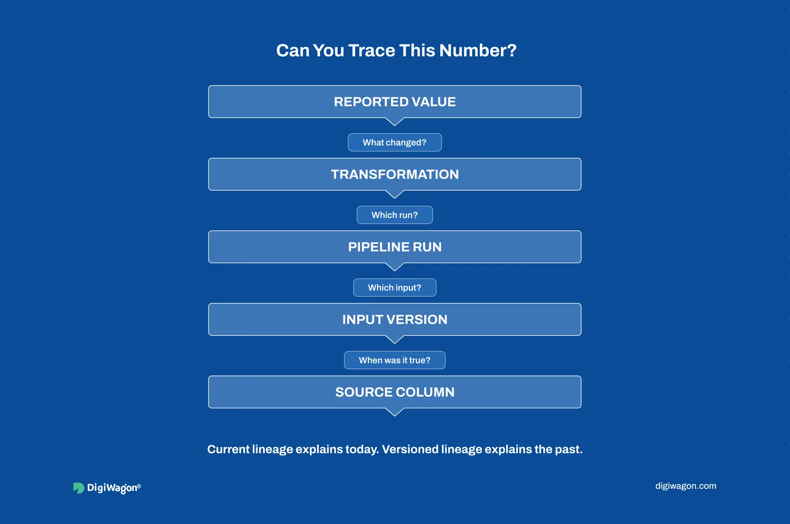 Data lineage trail from reported value through transformation, pipeline run and input version to source column.