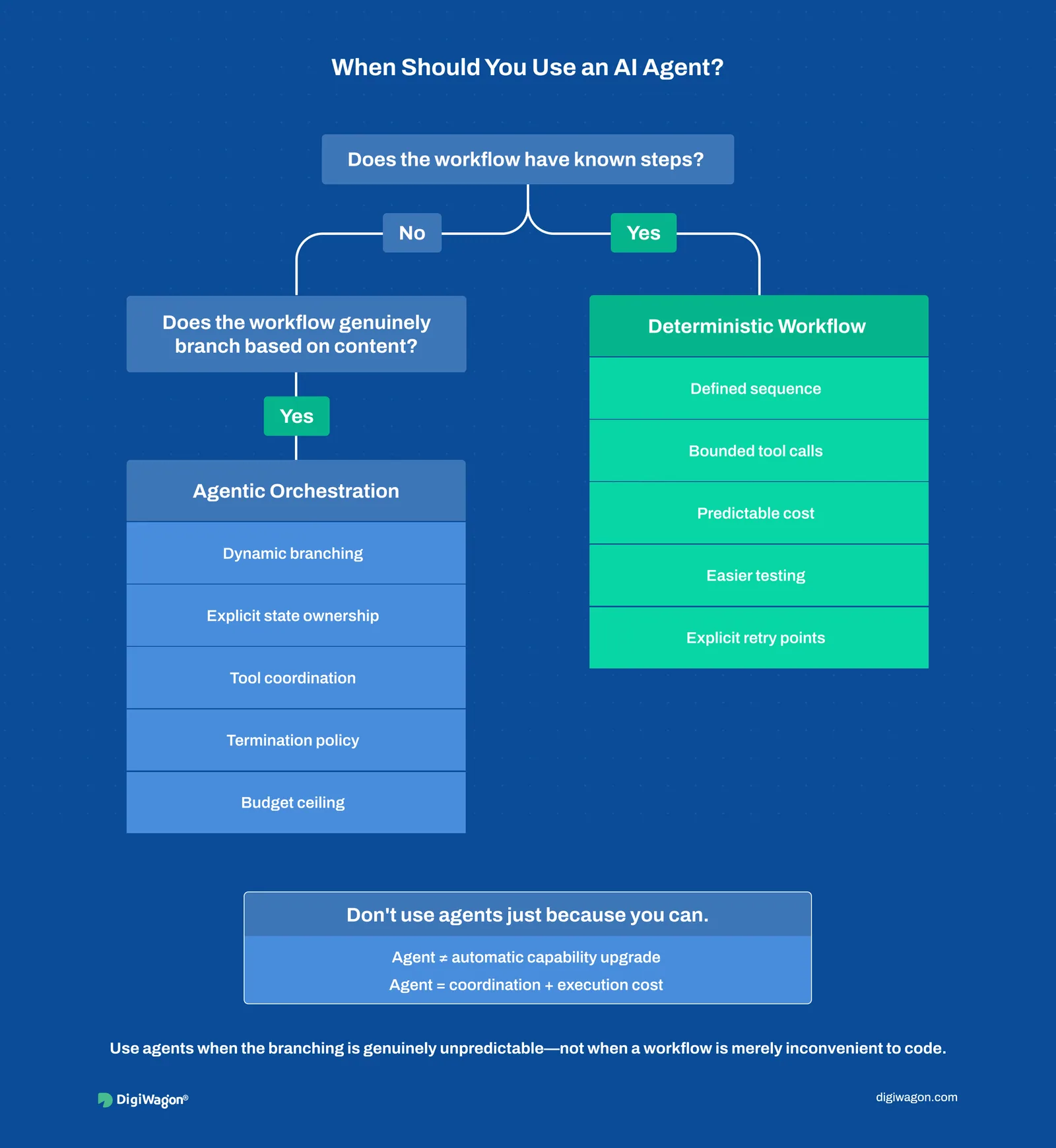 Decision tree for choosing a deterministic workflow or agentic orchestration, with termination policy and budget ceiling.