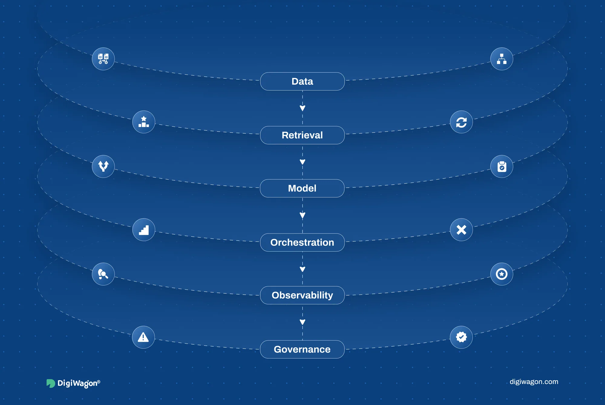 Enterprise AI architecture blueprint: six production layers from data to governance, with a contract between each layer.