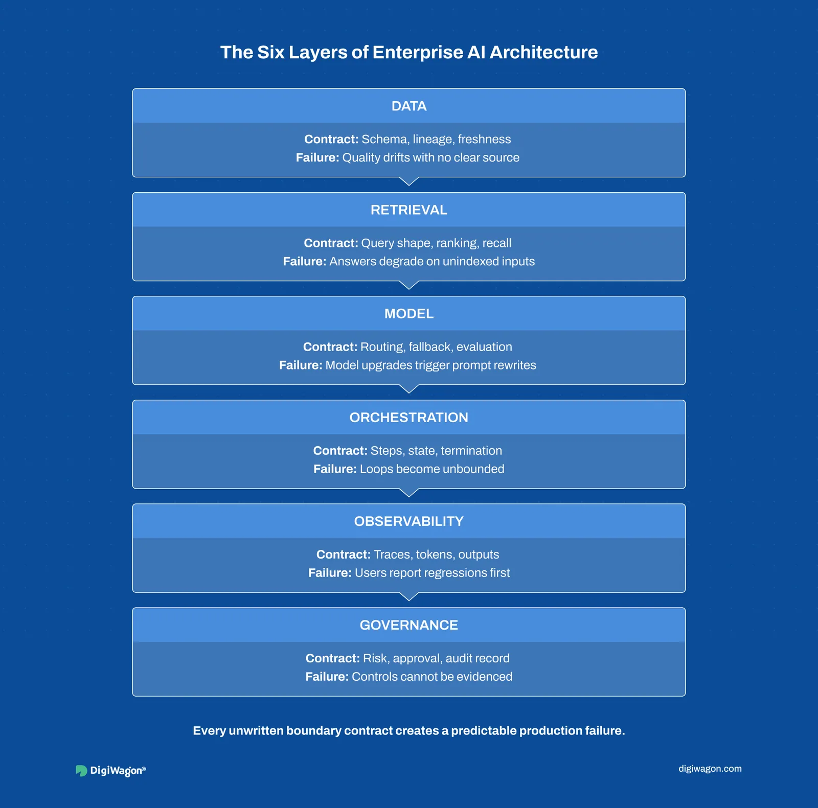 Six layers of enterprise AI architecture, each with its boundary contract and the production failure mode it prevents.