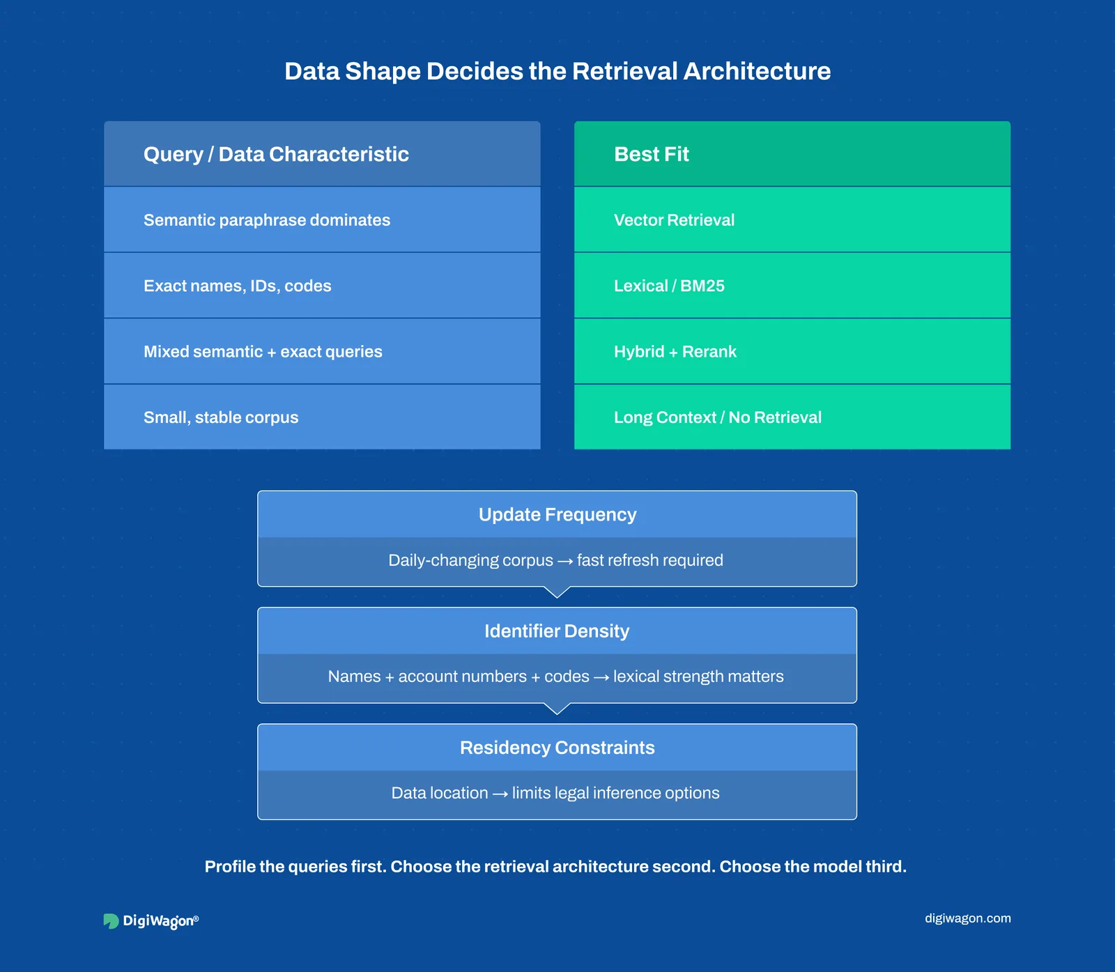 Decision infographic matching query and corpus characteristics to vector, lexical, hybrid or long-context retrieval.