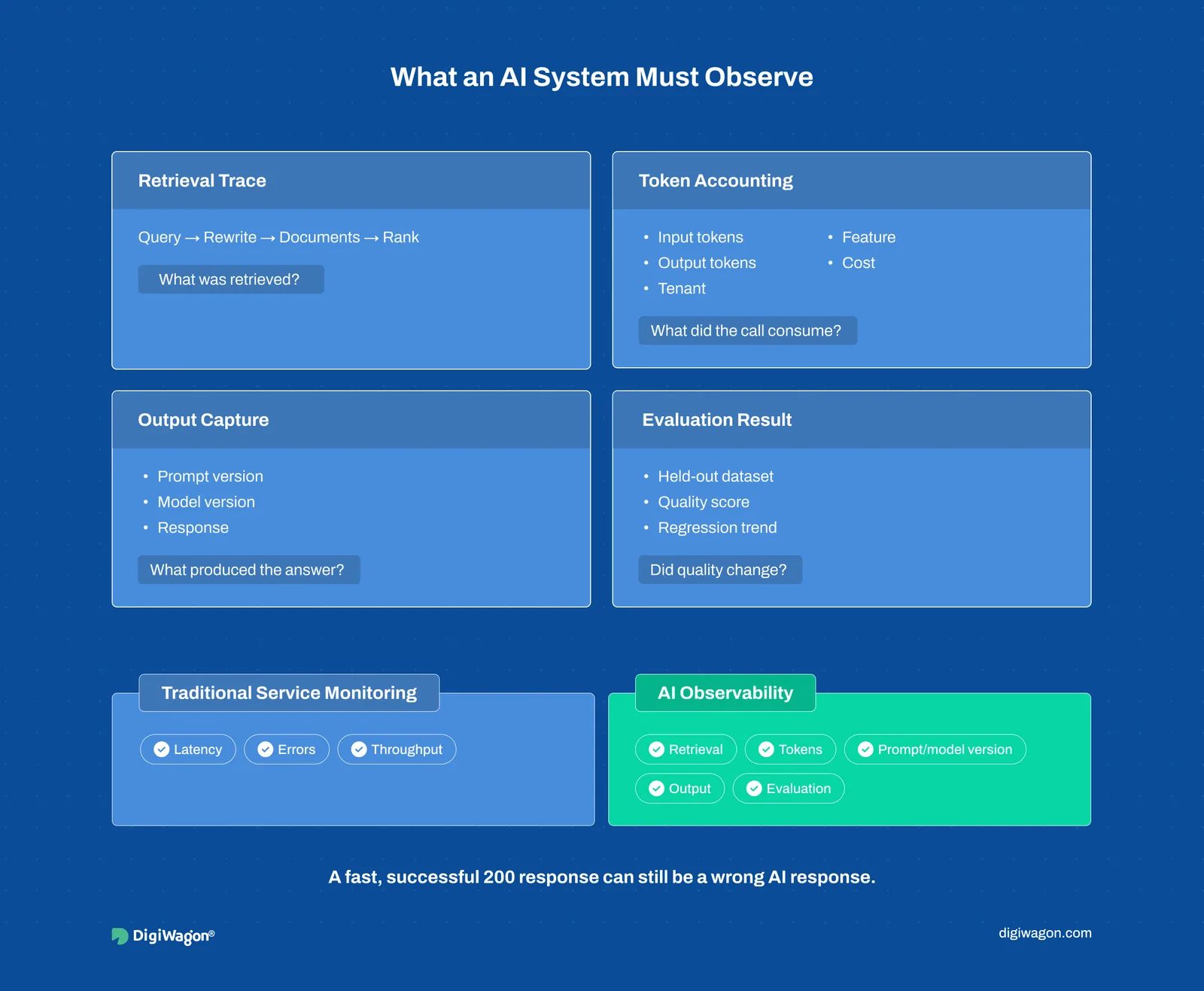 Enterprise AI observability dashboard: retrieval traces, token accounting, prompt and model versions, evaluation results.