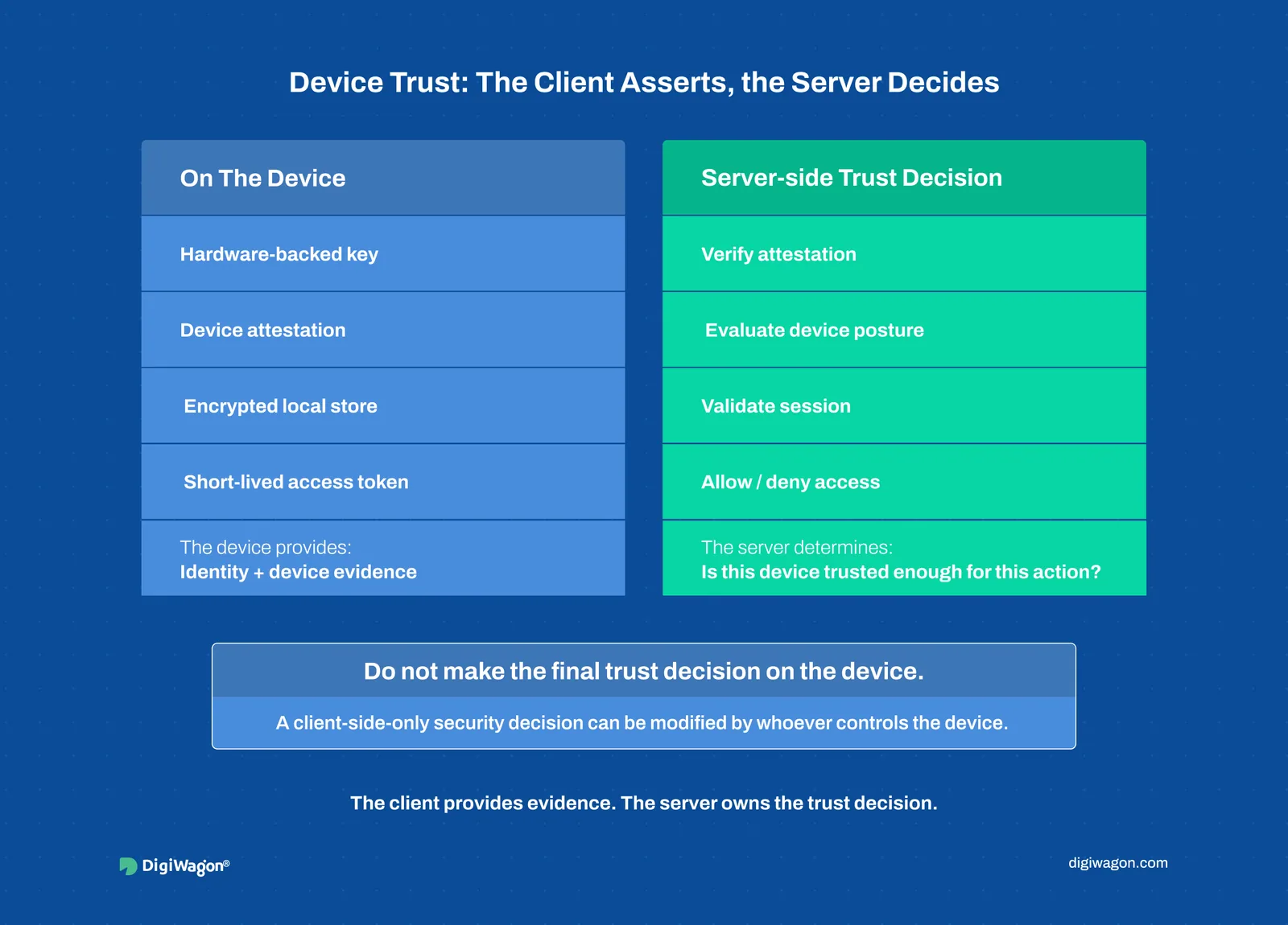 Device trust architecture: hardware-backed keys, attestation, encrypted storage, short-lived tokens, server-side decisions.