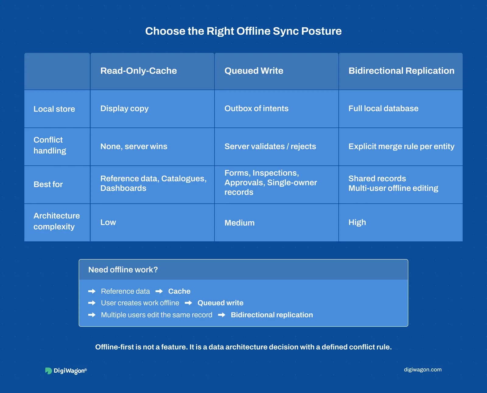 Three offline sync postures compared: read-only cache, queued write and bidirectional replication, with their conflict rules.