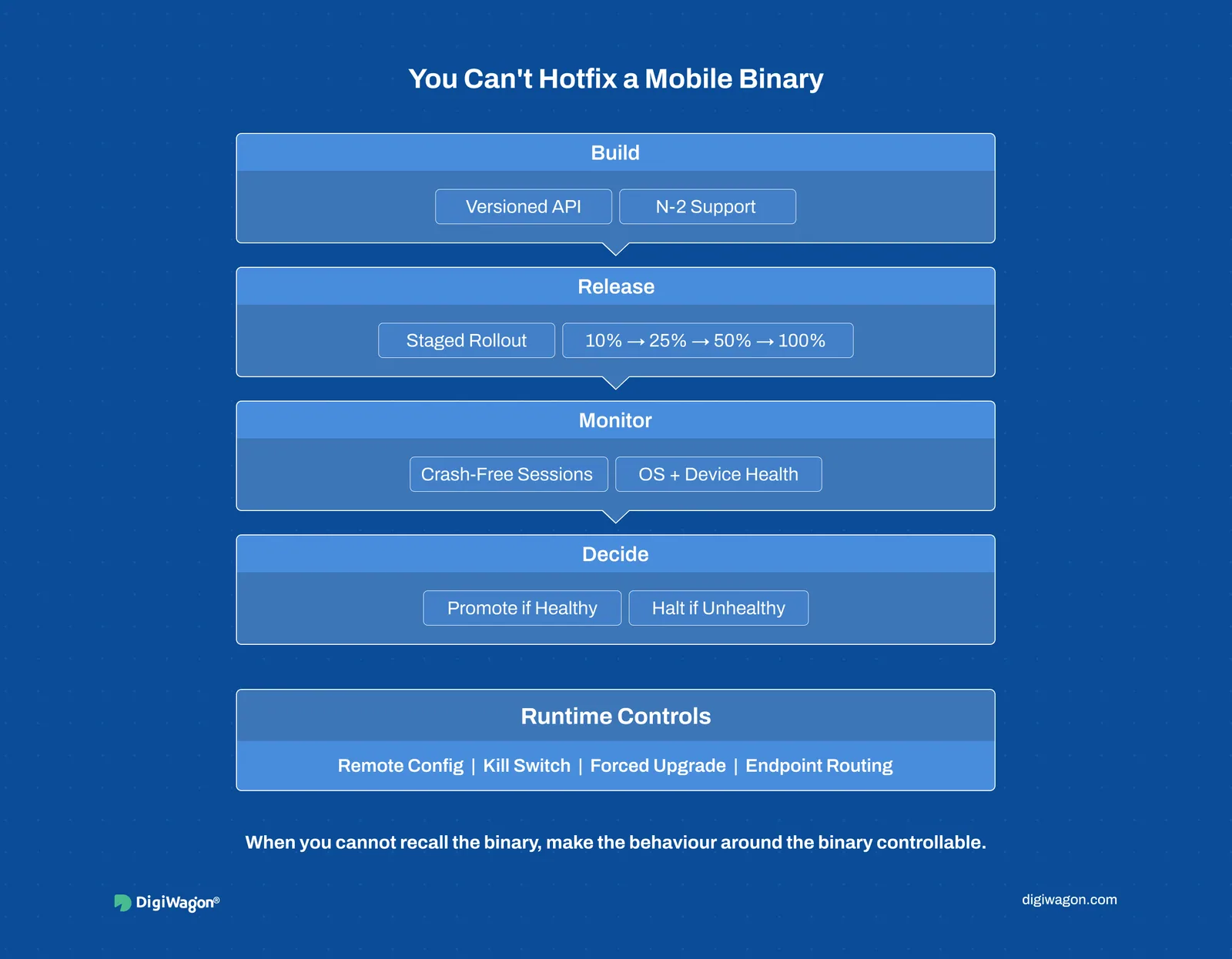 Mobile release governance: staged rollout, crash monitoring, remote config, kill switches, N-2 API support, forced upgrades.