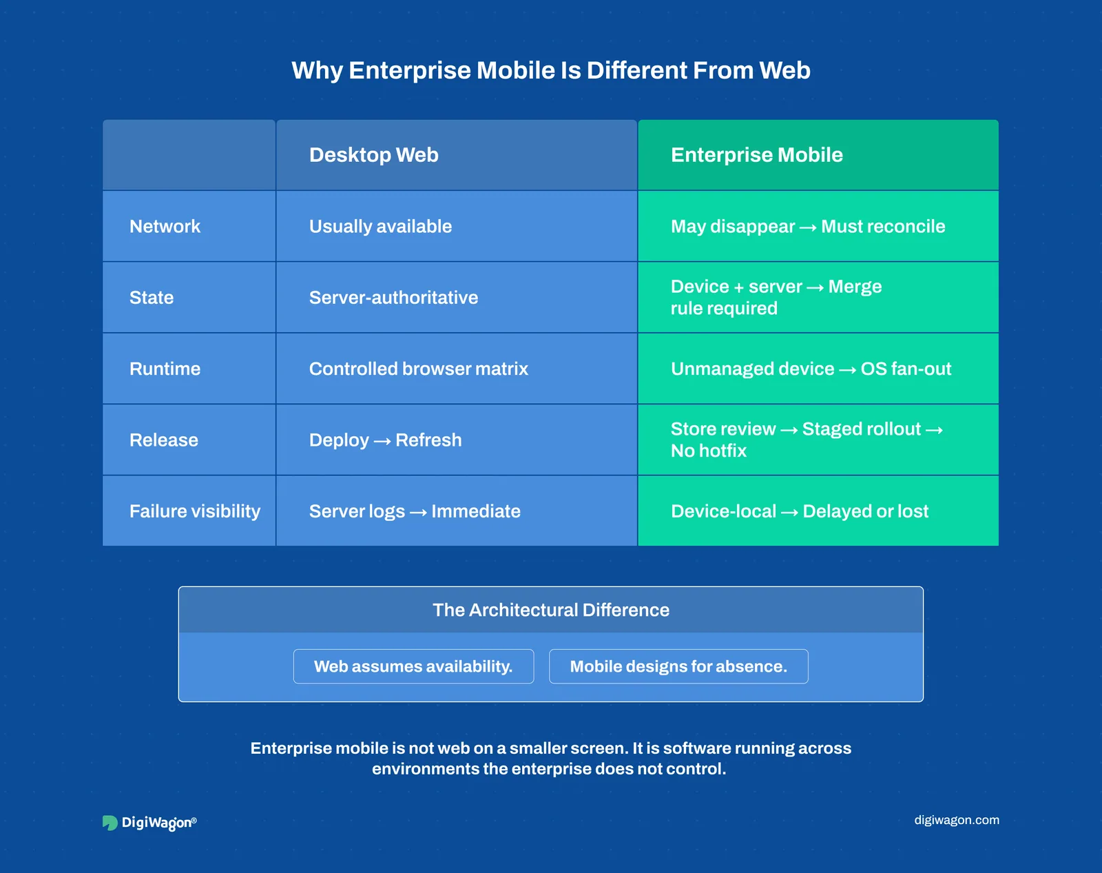 Enterprise mobile versus desktop web across network, state ownership, runtime, release path and failure visibility.