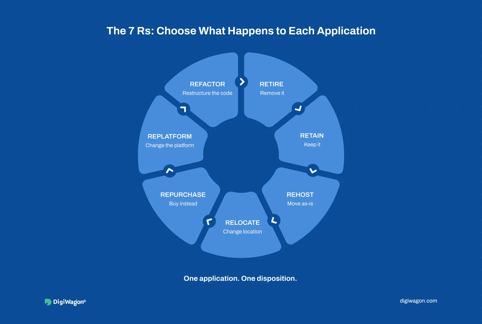 The seven legacy modernization dispositions: retire, retain, rehost, relocate, repurchase, replatform and refactor.