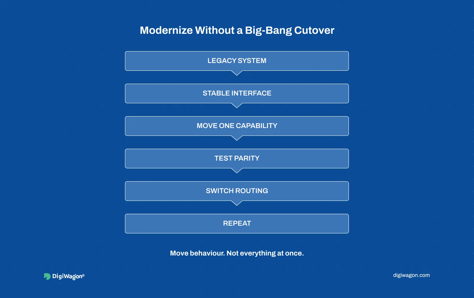 Incremental legacy modernization: stable interface, move one capability, test parity, switch routing, repeat.