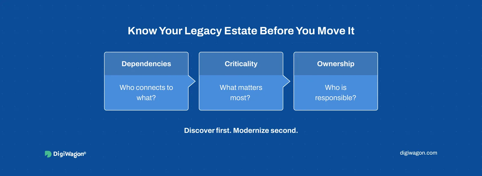 Three discovery requirements before legacy modernization: dependencies, criticality and ownership.