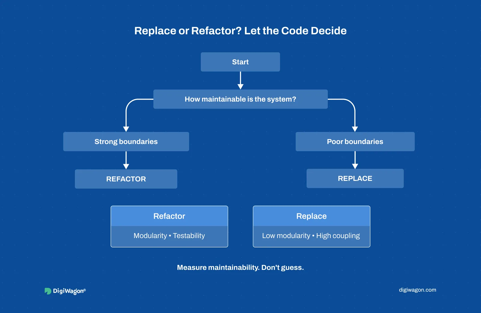 Decision tree: strong boundaries and testability point to refactor, low modularity and high coupling to replace.