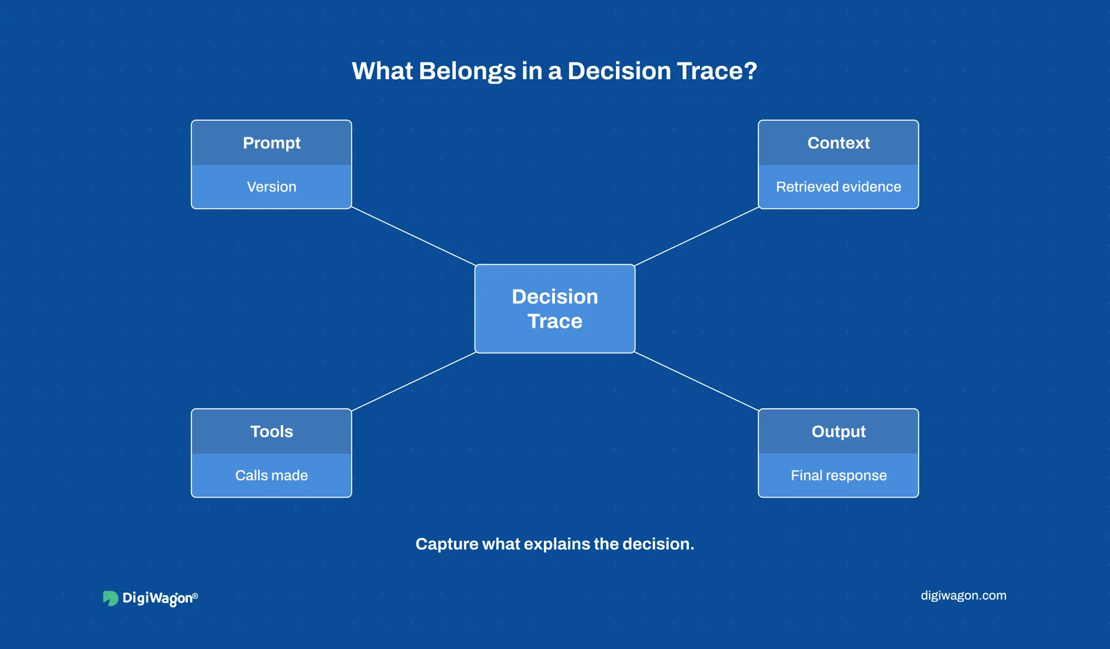 LLM decision trace showing prompt version, retrieved context, tool calls and output as key observability data.
