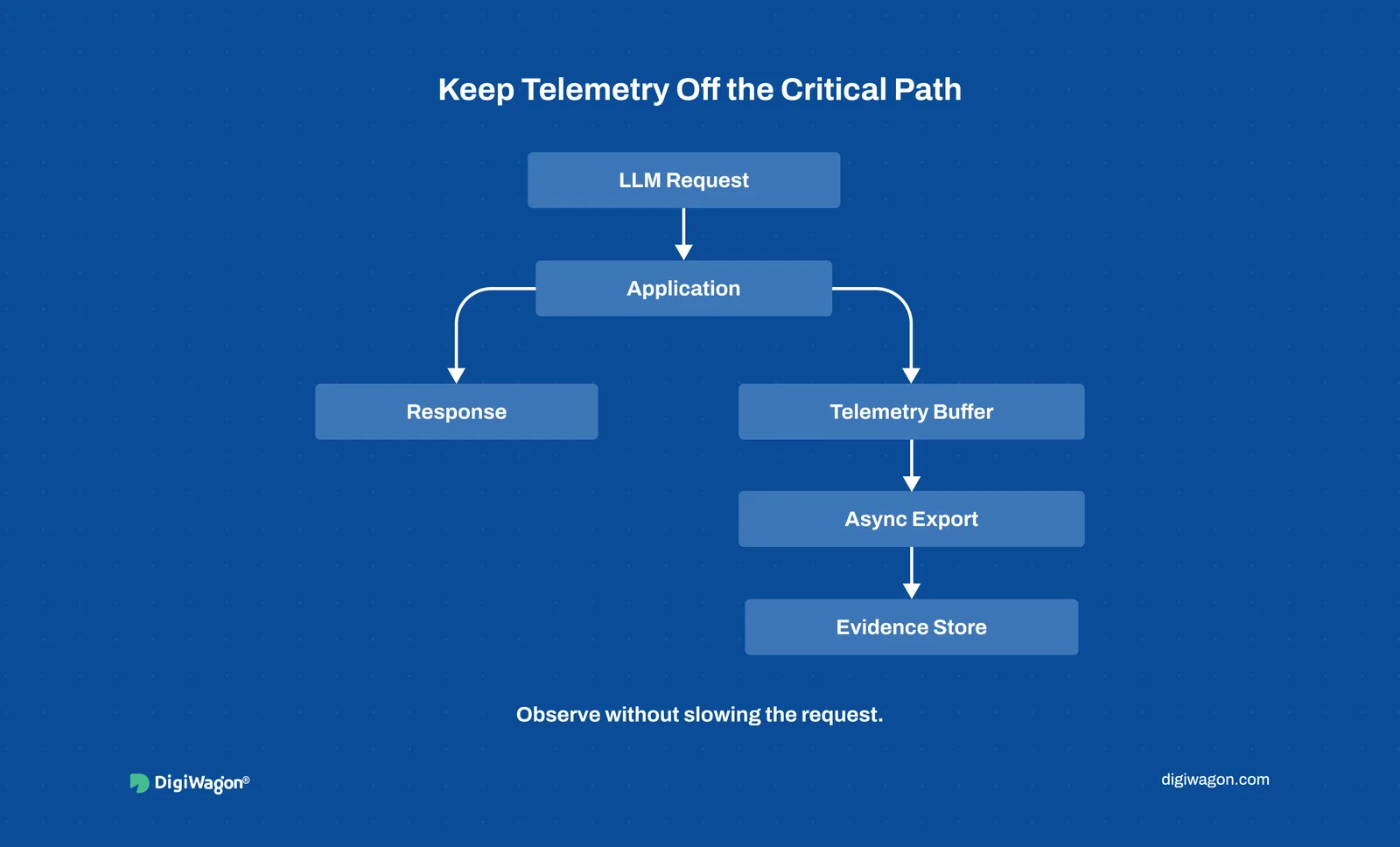 LLM requests return normally while telemetry is buffered and exported asynchronously to an evidence store.