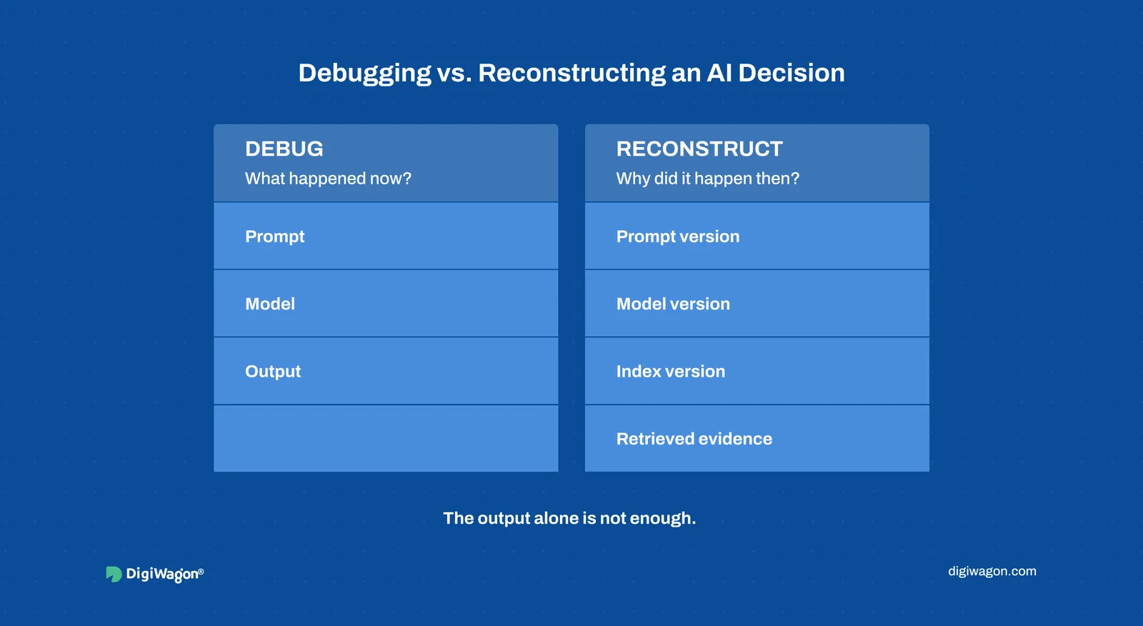 Debugging versus reconstructing an AI decision: prompt, model, index and retrieved-evidence versions compared.