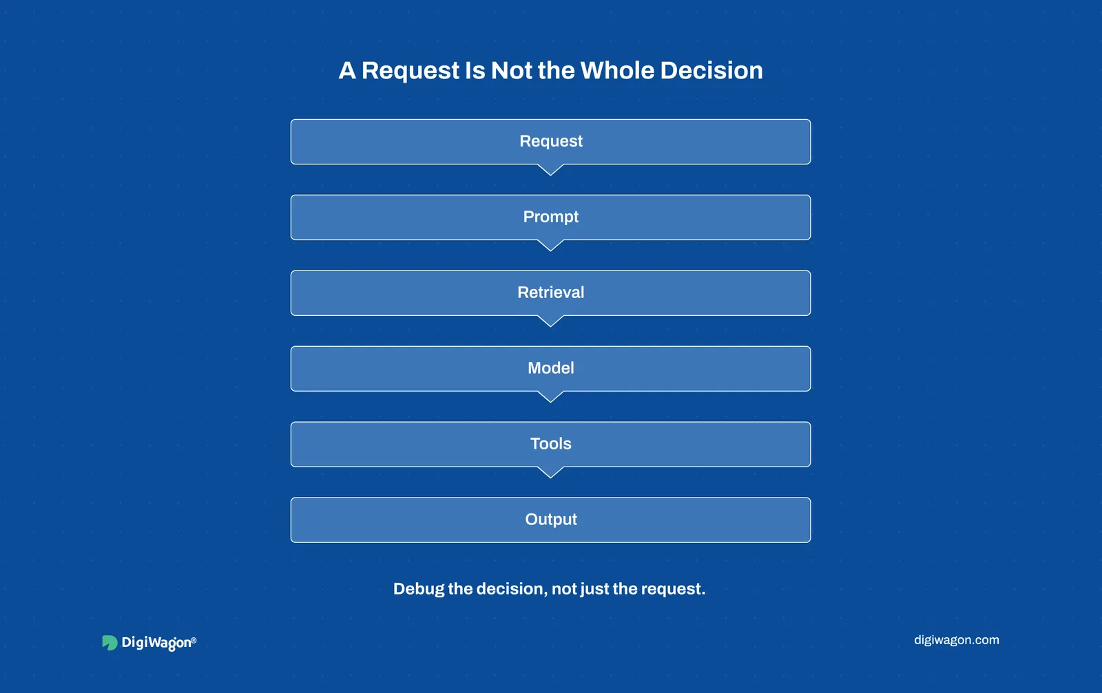 Request-level monitoring versus decision-level tracing across prompt, retrieval, model, tools and output.