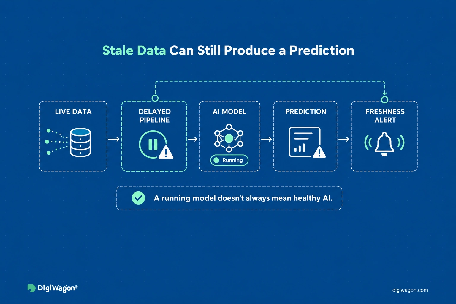 AI pipeline where delayed data updates lead to predictions on outdated inputs, and a freshness alert catches the problem.