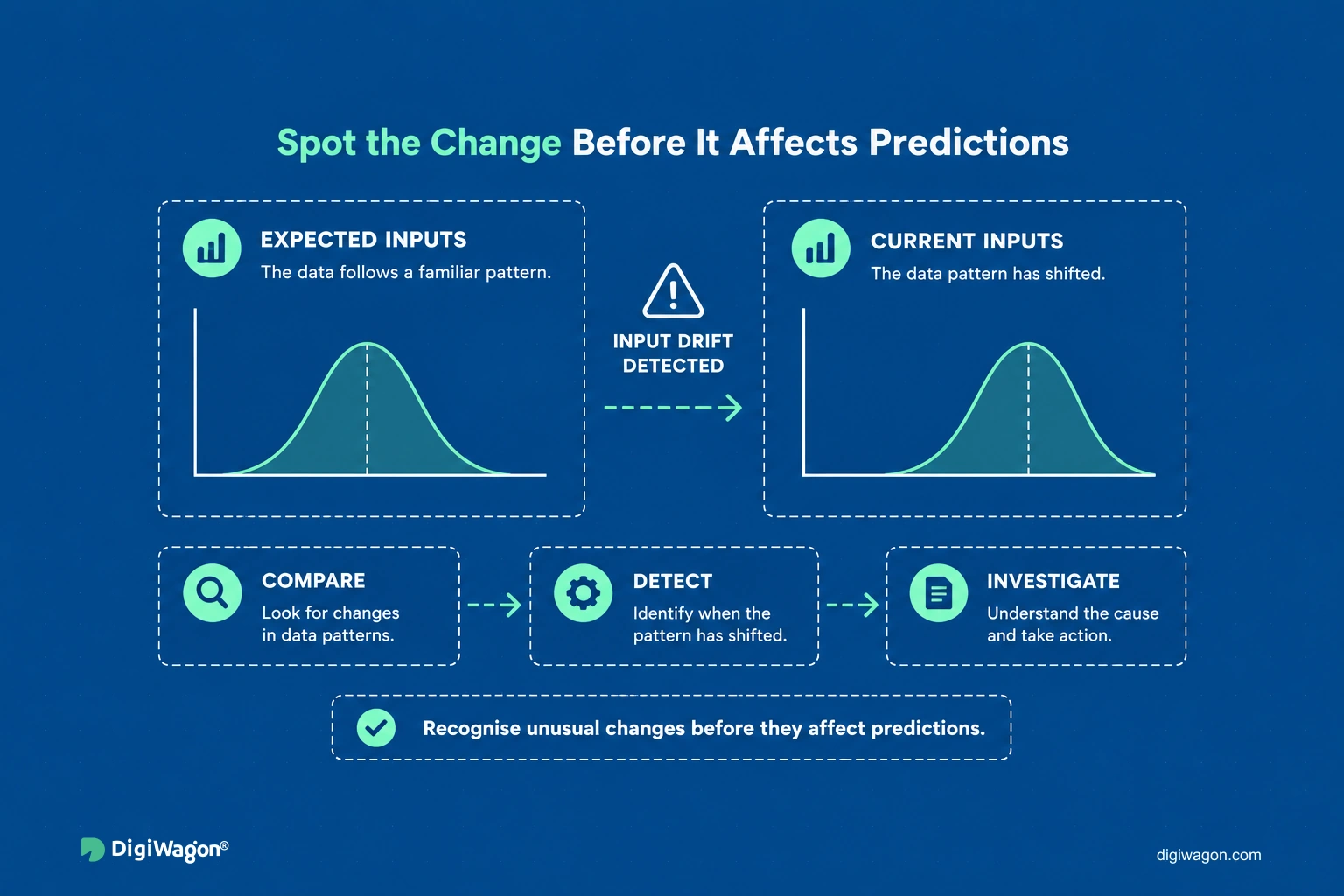 Comparison of expected and shifted production AI input patterns, illustrating how input drift can be detected.
