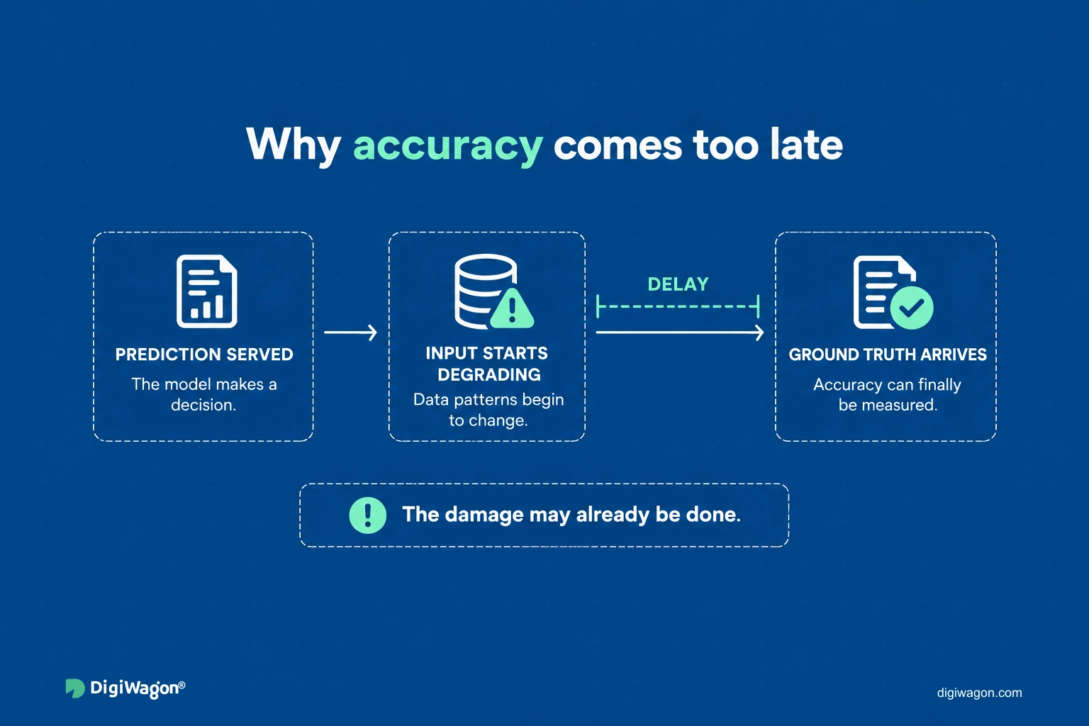 Delayed AI accuracy monitoring compared with input monitoring that detects issues before outcomes are available.
