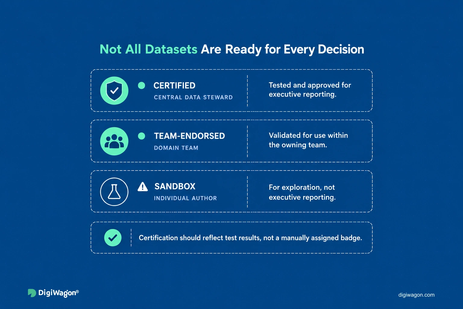 Three-tier dataset certification model showing the permitted uses of certified, team-endorsed, and sandbox datasets.