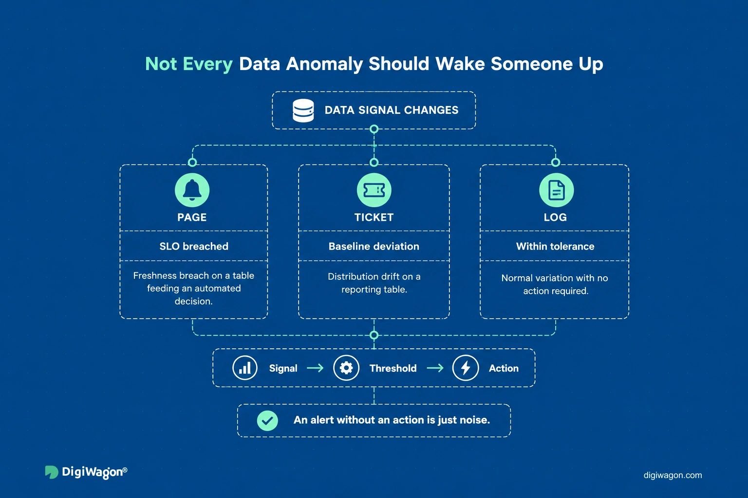 Data observability alerting: signal changes routed to page, ticket or log by SLO breach and threshold.