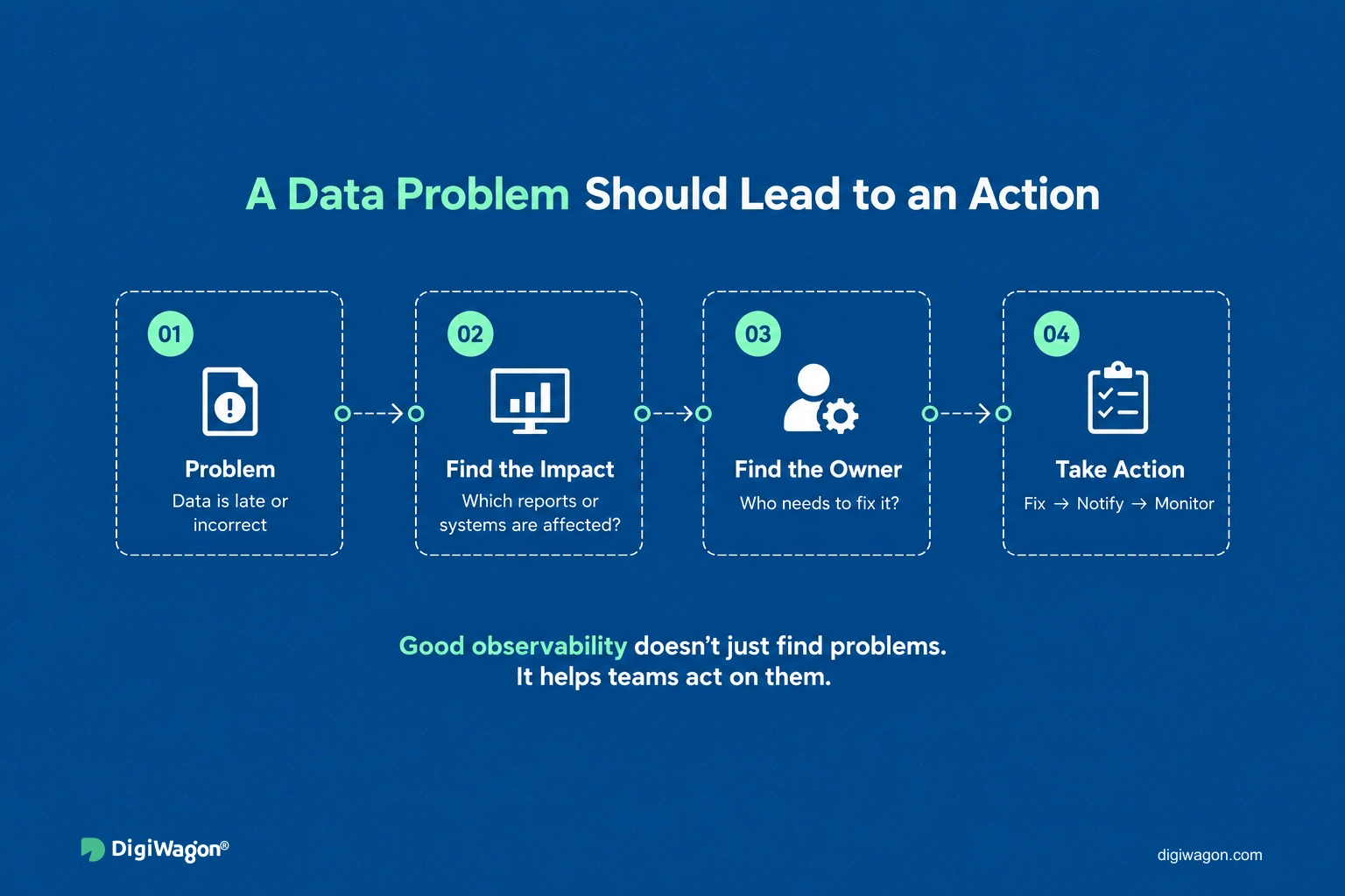 From a data problem to action: find the affected systems, find the owner, then fix, notify and monitor.