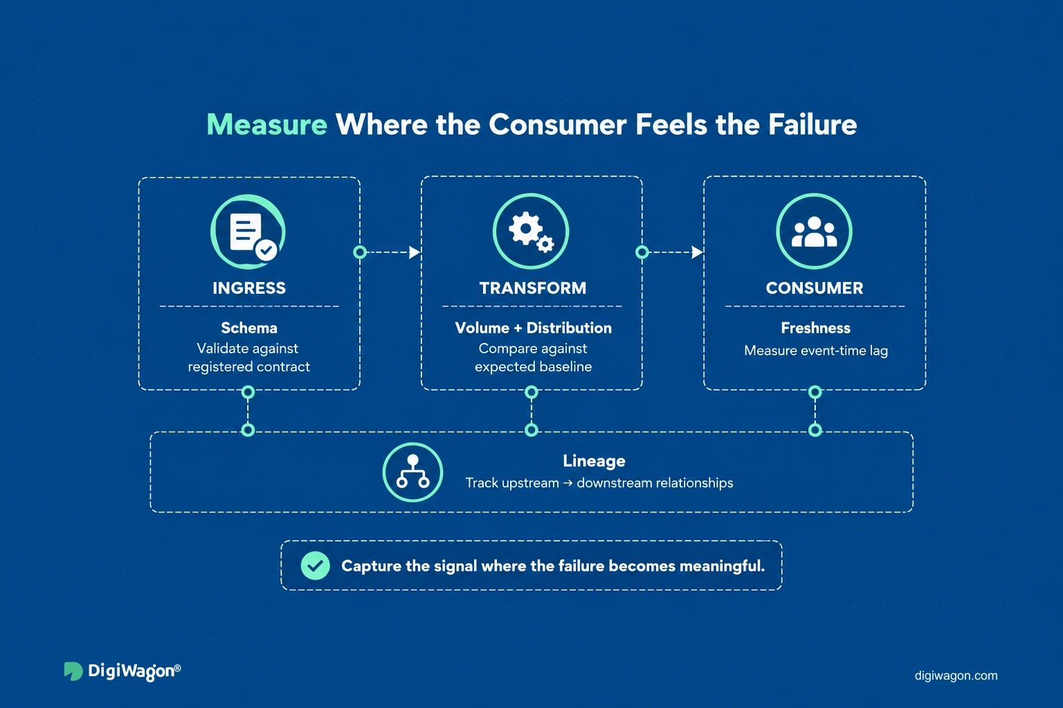 Where freshness, volume, schema, distribution and lineage signals are captured across ingress, transform and consumer.