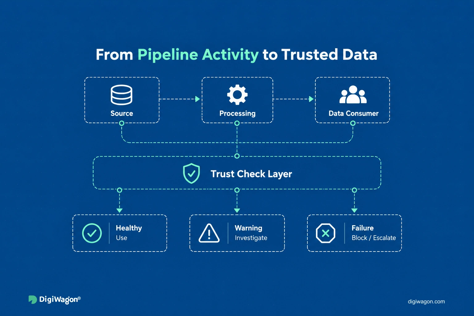 Data pipeline observability: monitored pipeline activity decides whether output is used, investigated or blocked.