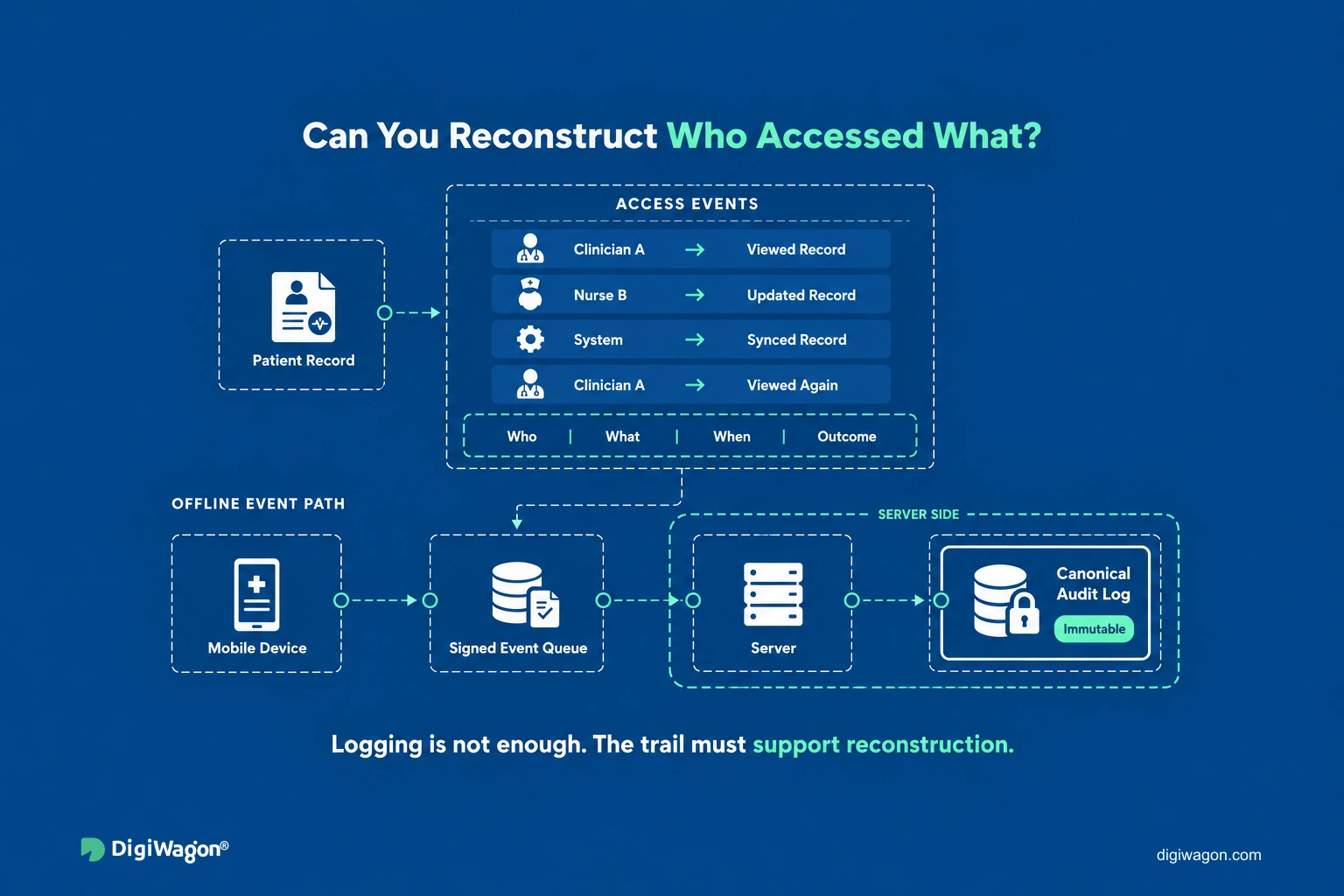 Healthcare mobile audit trail: device access events synced to the server and kept in an immutable canonical log.