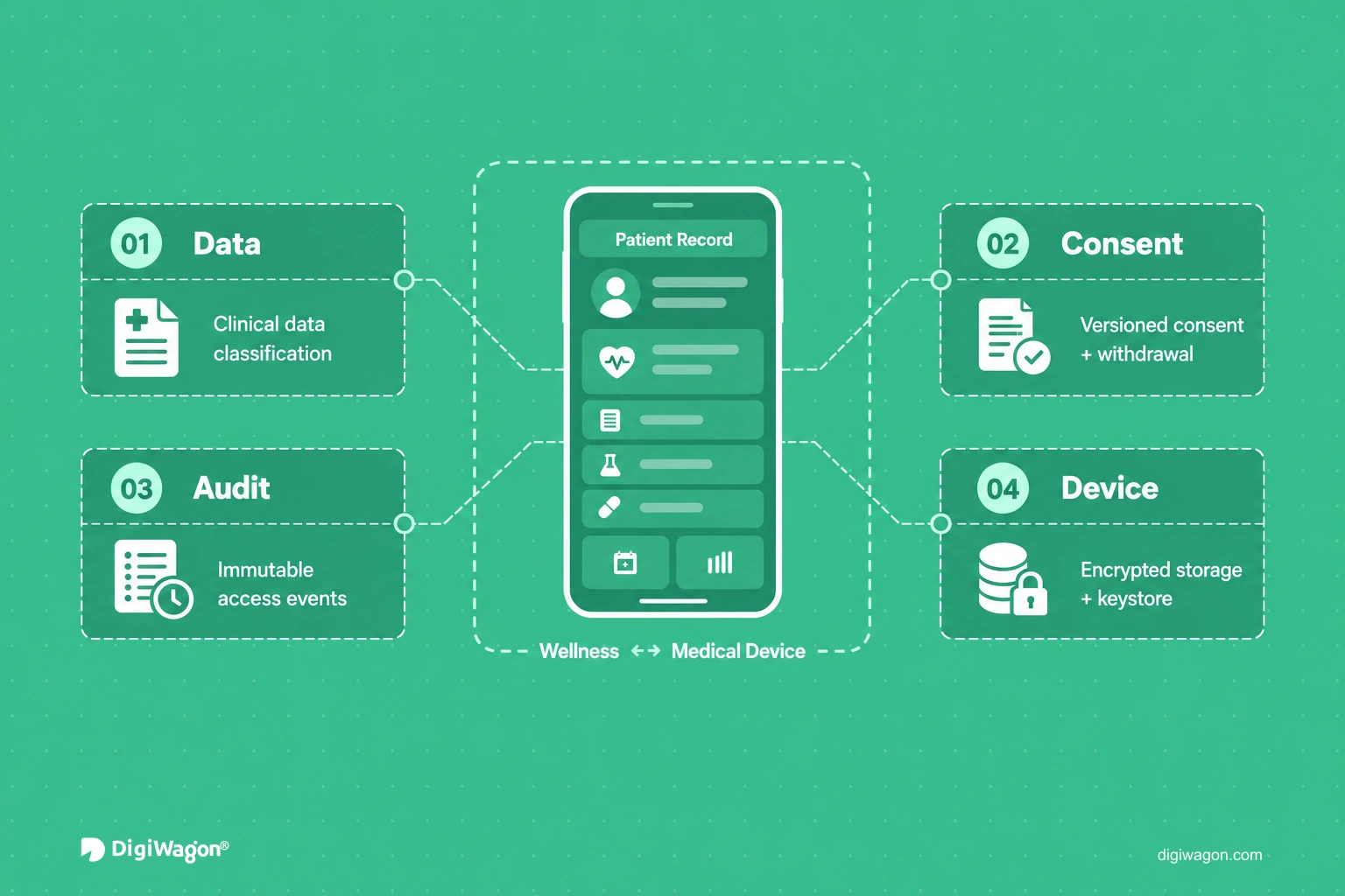 Healthcare mobile app architecture: data classification, versioned consent, audit events and encrypted device storage.