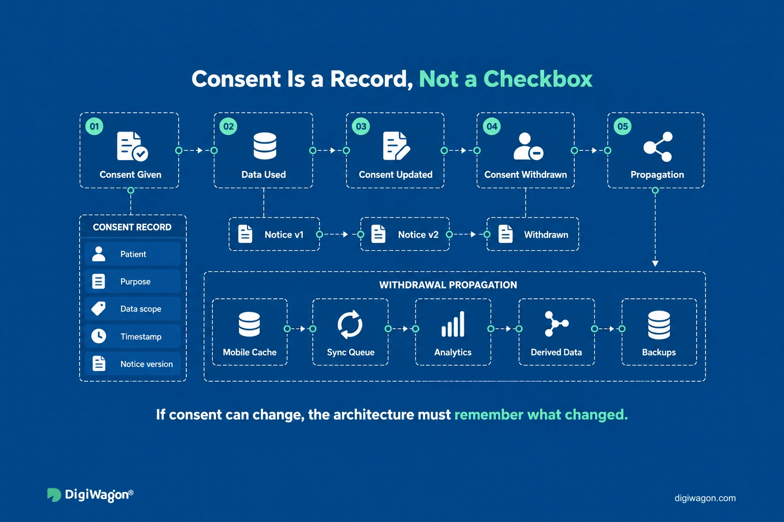 Versioned healthcare consent from agreement to withdrawal, propagated across cache, sync queue, analytics and backups.