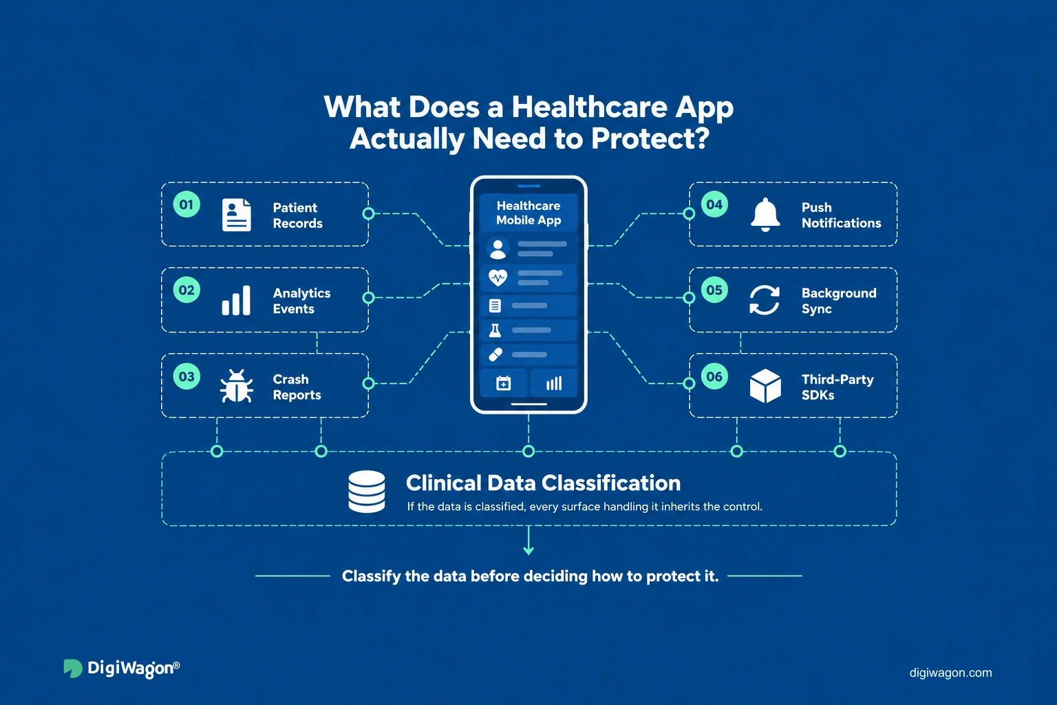 Six healthcare mobile data surfaces, from patient records to third-party SDKs, inheriting one clinical data classification.