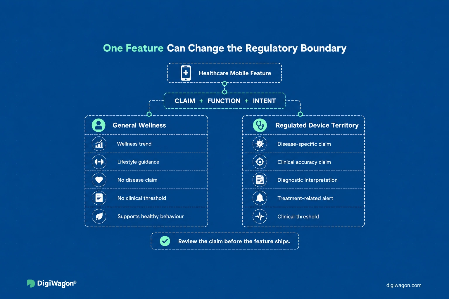 General wellness versus regulated device territory for a healthcare mobile feature, decided by claim, function and intent.