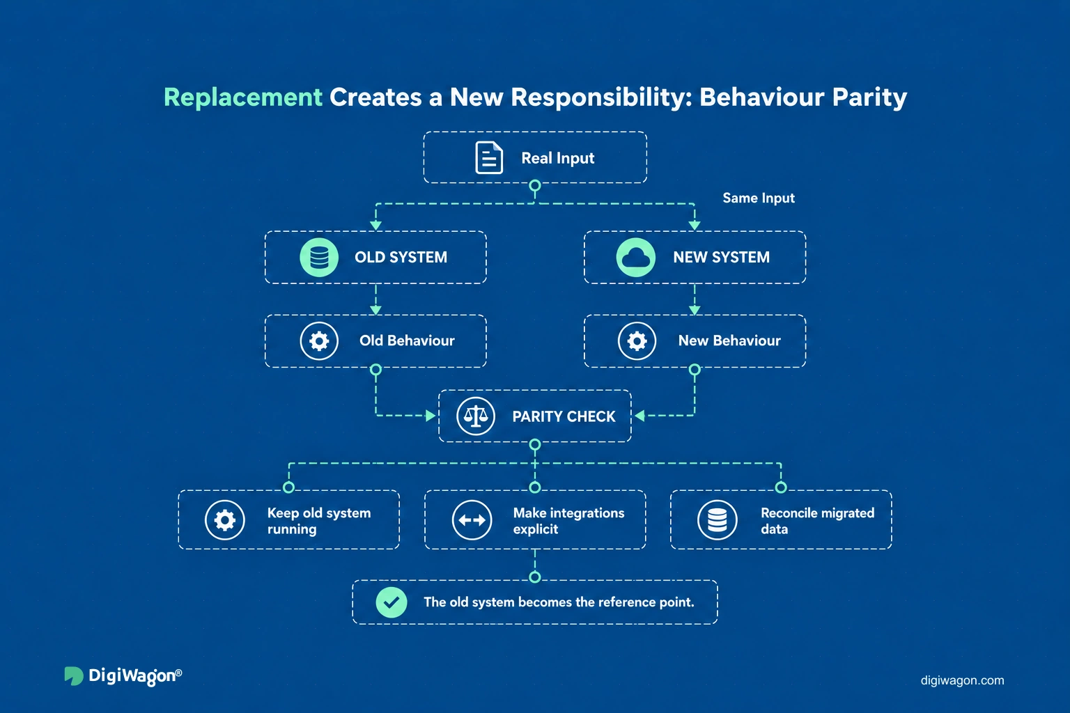 Old and new systems fed the same input and compared for behaviour parity, with the old system as the reference point.
