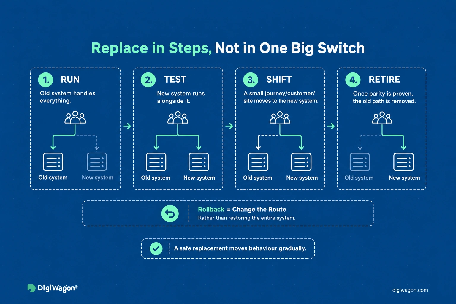 Incremental legacy replacement in four stages: run, test alongside, shift a small journey, retire once parity is proven.