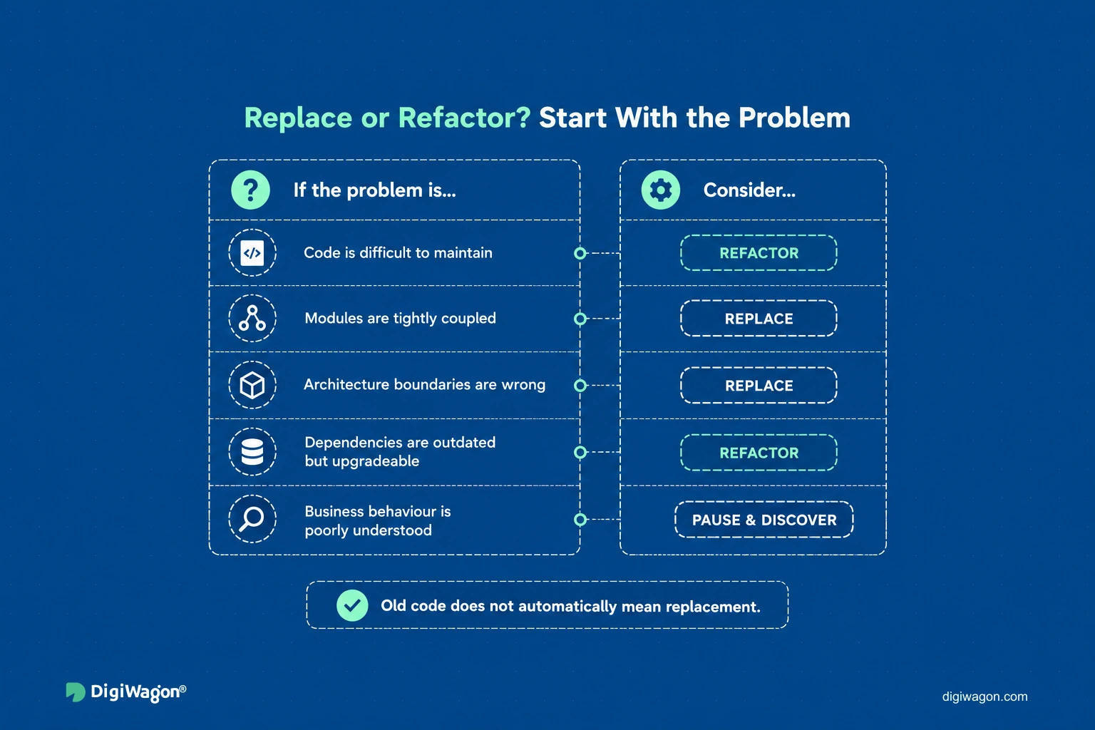 Where the problem sits decides the path: code and dependency issues point to refactor, boundary issues to replace.