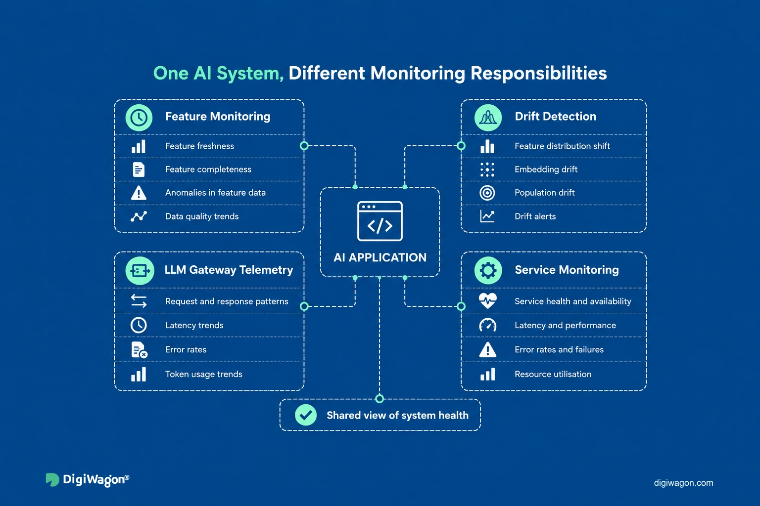 Production AI monitoring architecture: feature monitoring, drift detection, LLM gateway telemetry and service monitoring.