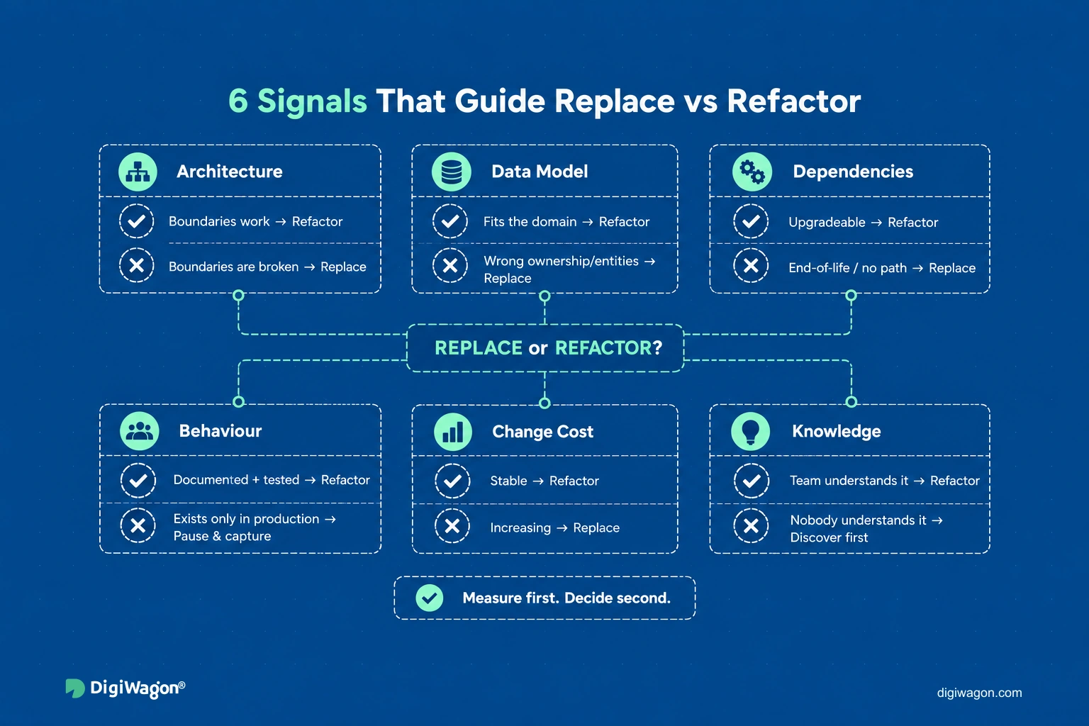 Six replace-or-refactor signals: architecture, data model, dependencies, behaviour, change cost and knowledge.