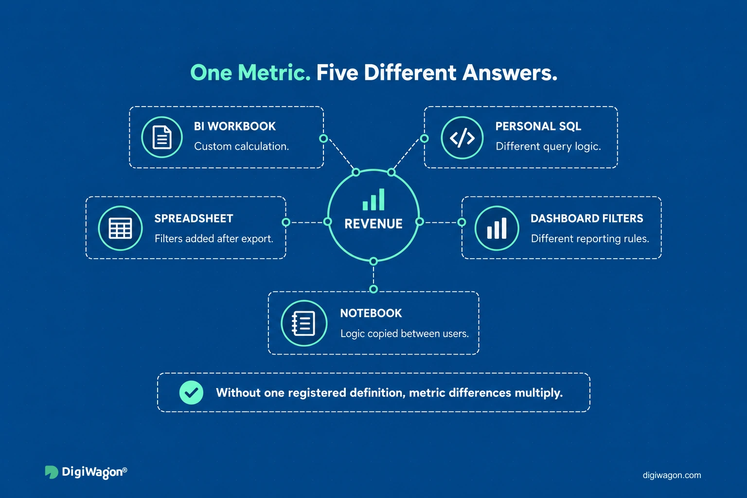 BI workbooks, SQL queries, spreadsheets, dashboards and notebooks each defining the same business metric differently.