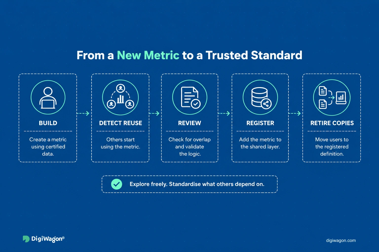Five-step workflow taking a self-service metric from sandbox through review and registration into the shared semantic layer.