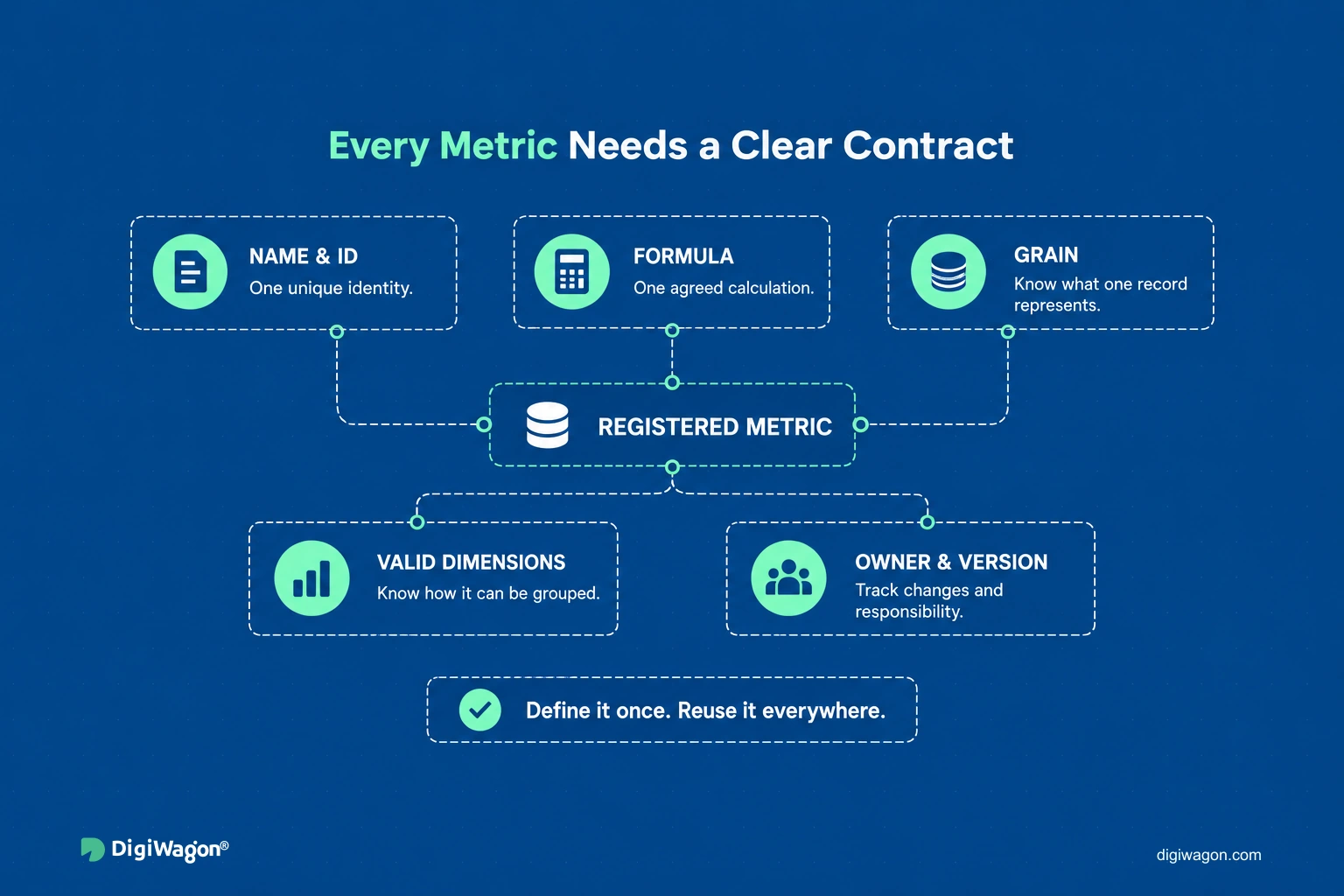 Five elements of a governed analytics metric: unique identity, formula, grain, valid dimensions and owner with version.