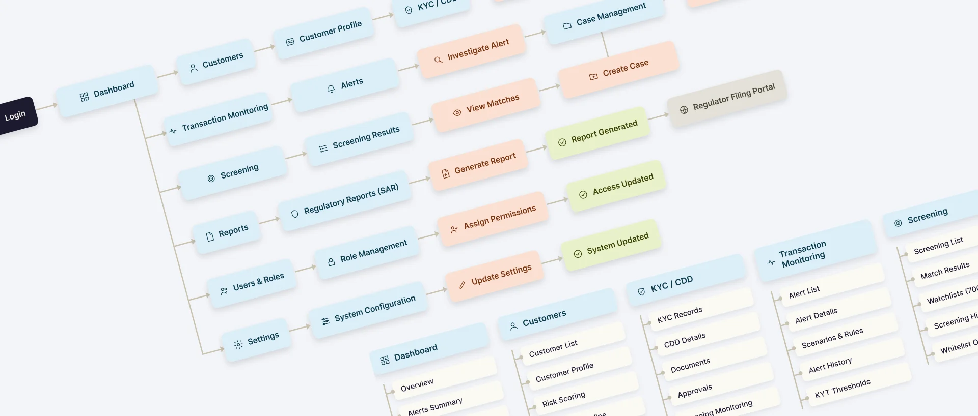 Information architecture for the RapidAML AML compliance platform showing customer onboarding, KYC, screening, monitoring, reporting, and case management workflows.