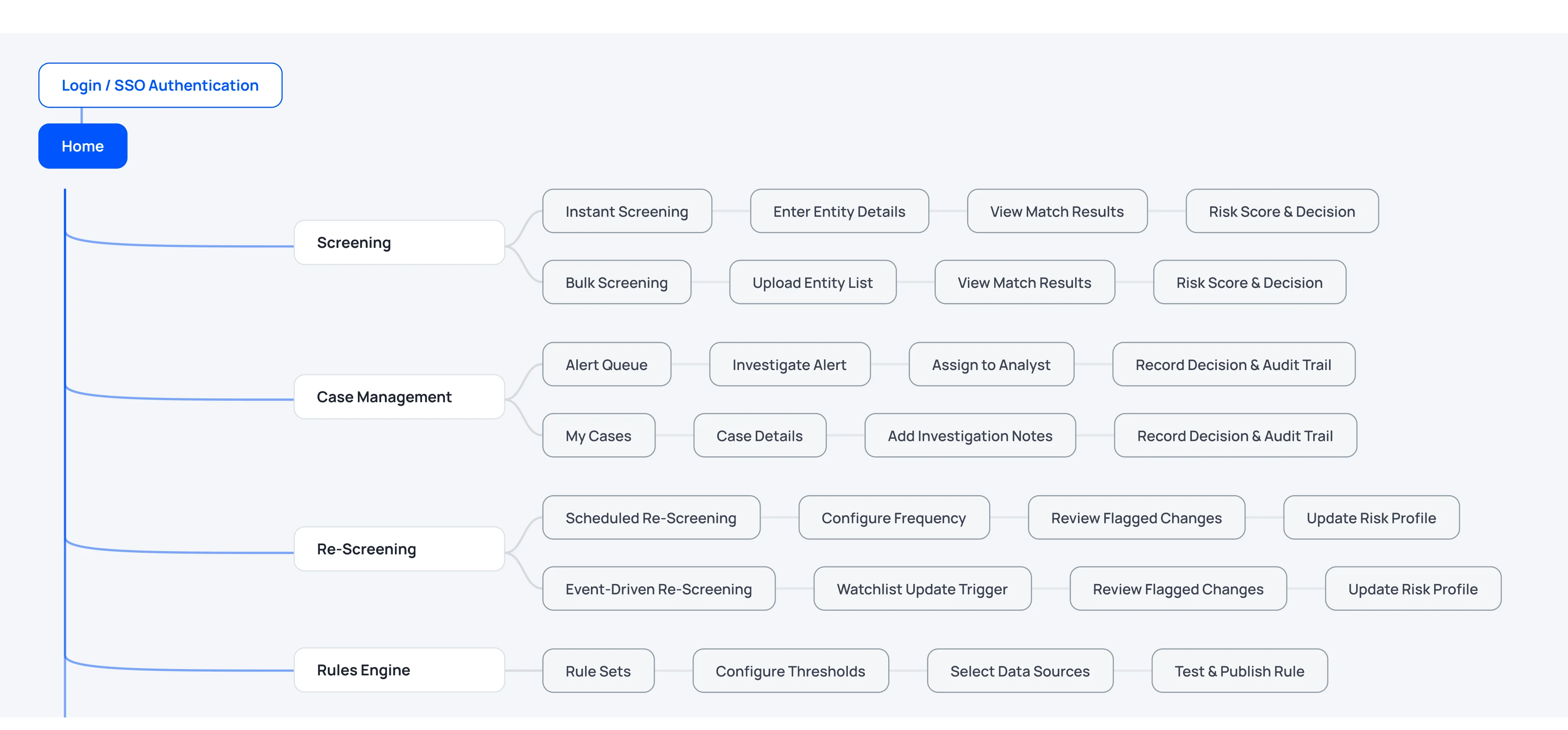 Flow map of the AML screening platform — from login and SSO through screening, case management, re-screening and the rules engine, down to match results, risk scores, audit trails and rule publishing.