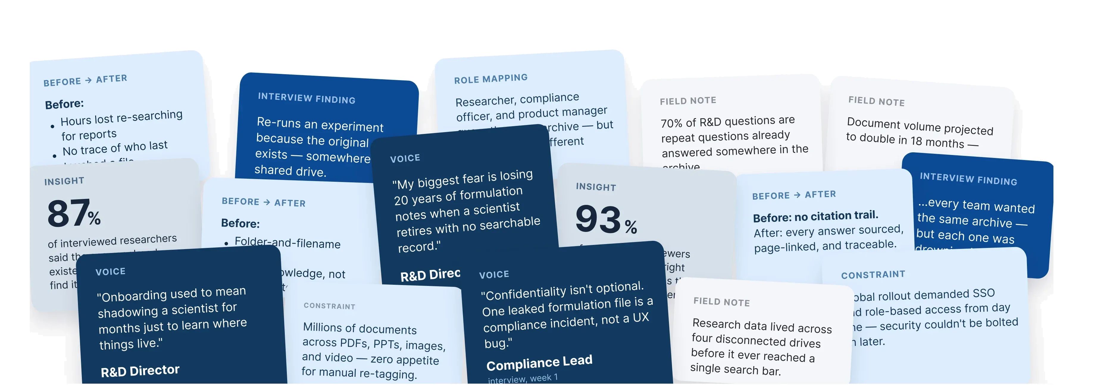 Research collage of interview findings, insights and quotes — 87% of interviewed researchers could not find existing work and 93% of reviewers wanted sourced answers, with voices from an R&D director and a compliance lead.