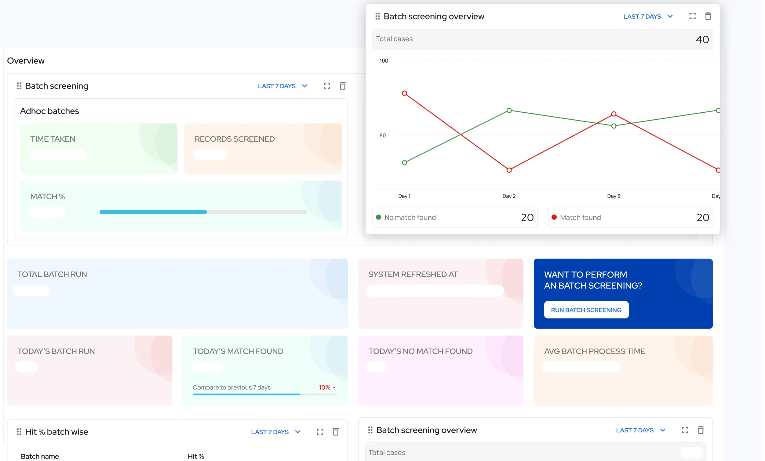 Batch-screening dashboards — time taken, records screened, match rates and hit percentages charted over the last seven days.