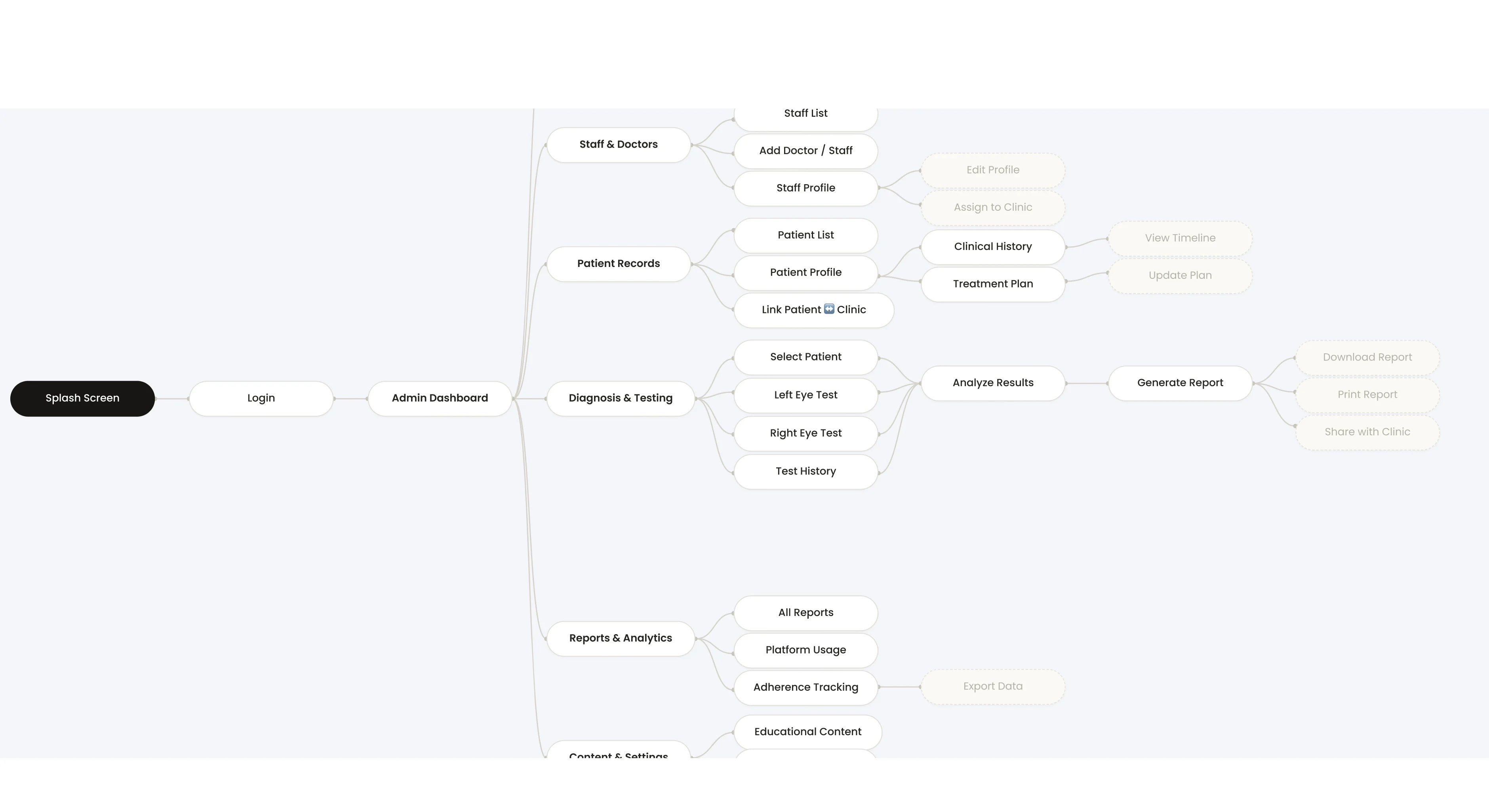Application map of the C3 MedTech platform — from splash screen, login and admin dashboard into staff and doctors, patient records, diagnosis and testing, reports and analytics, and content settings, down to test, report and export actions.