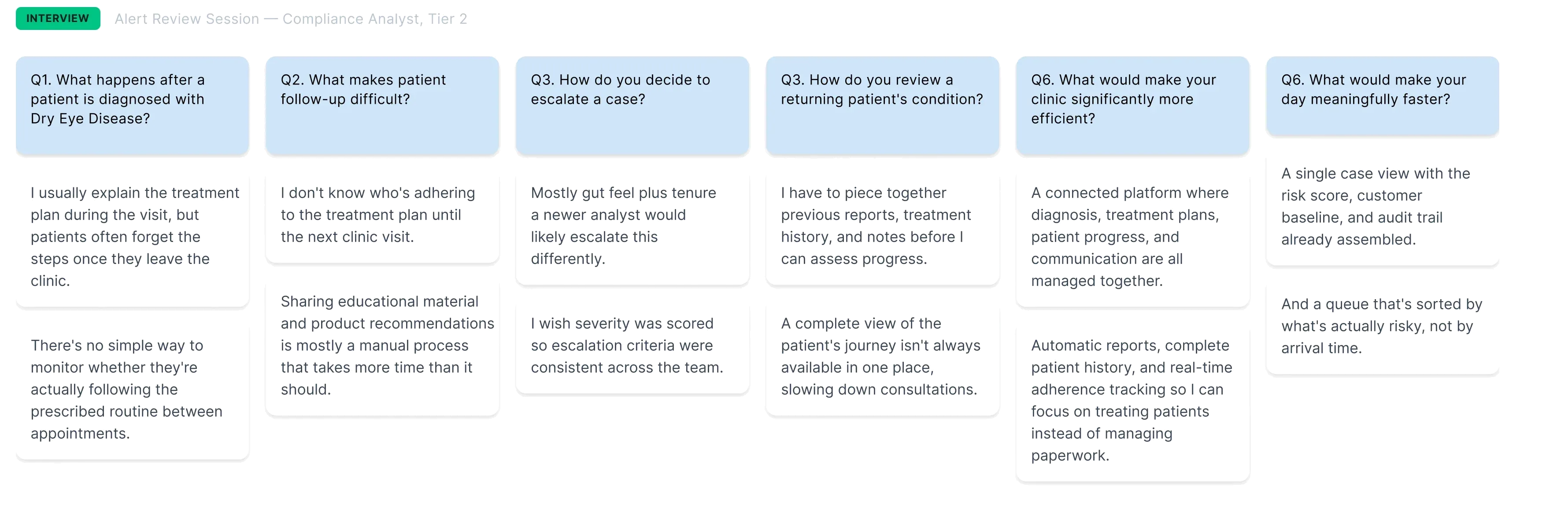 Interview board from an alert-review session with a compliance analyst — questions and answers on dry-eye diagnosis, patient follow-up, escalation, returning patients and what would make the clinic more efficient.